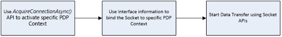 Diagram depicting the process of using socket-based APIs for sending data through a special PDP context.