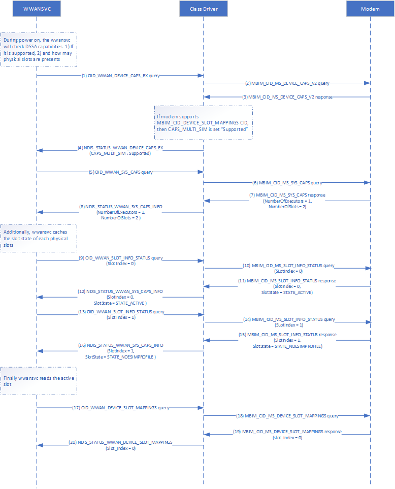 Diagram that shows DSSA flow.