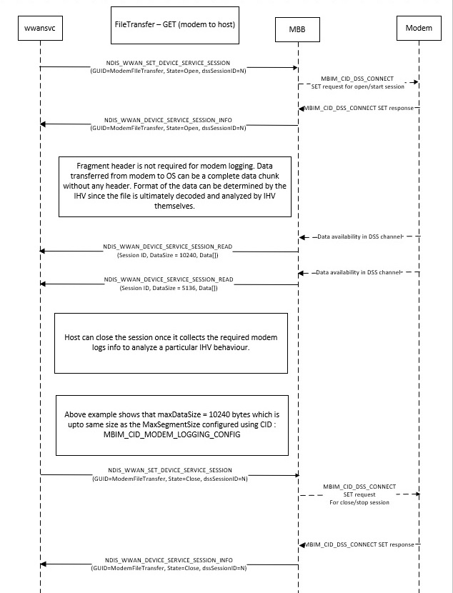 DSS モデム のログ記録のセットアップと破棄フローの図。