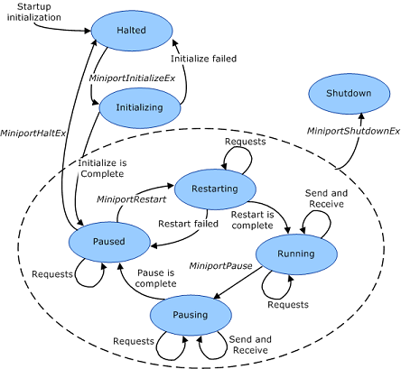 Diagram showing the interrelationships between the operational states of an NDIS miniport driver.