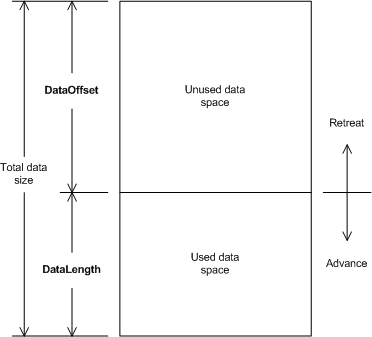 Diagram showing the relationship between network data and advance and retreat operations.