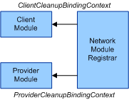 Diagram displaying NMR initiating cleanup after network modules detachment.