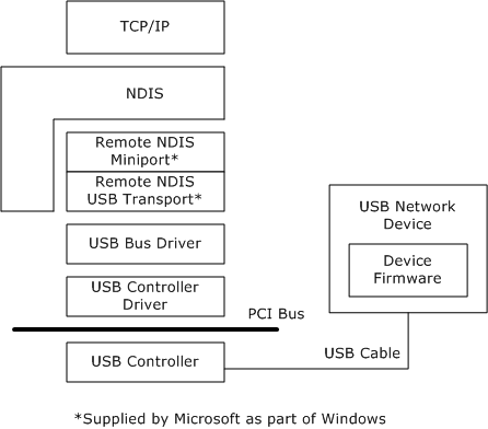 デバイスの製造元の NDIS ミニポートを置き換えた RNDIS のアーキテクチャを示す図。