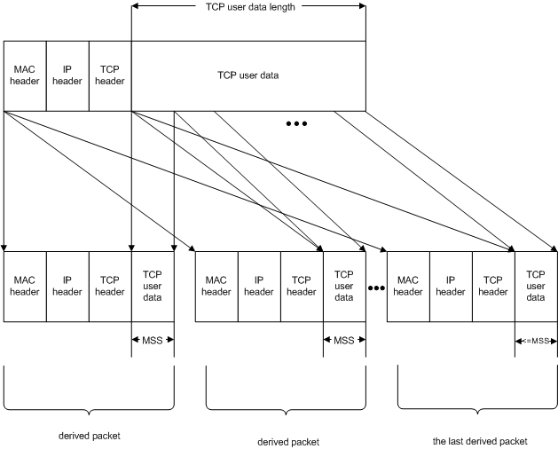 大きな TCP パケットを MAC、IP、TCP ヘッダーを持つ小さなパケットに分割する様子を示す図。