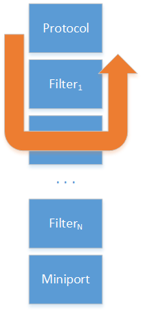 Typical OID path originated from a protocol and intercepted by a filter.