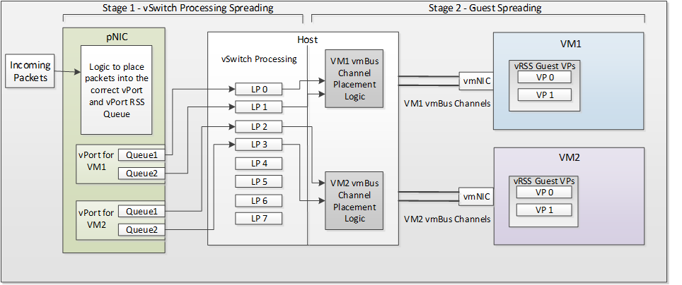 diagram illustrating network packet data paths with vmmq.