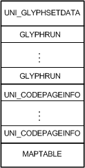 グリフ変換テーブル ファイルのレイアウトを示す図。