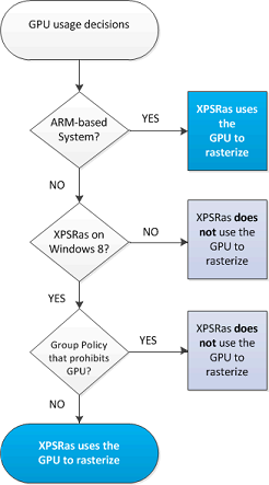 xpsras gpu 利用デシジョン ツリー。