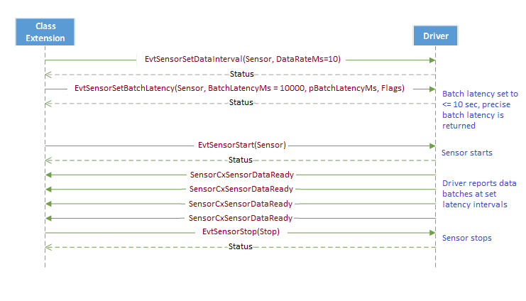 sequence diagram showing scenario where the class extension sets the batch latency and data interval, before starting the sensor.