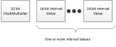 Diagram of the communication protocol for the GPIO module.