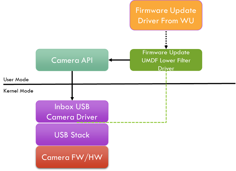 ファームウェア更新 UMDF 下位フィルター ドライバー メソッド。