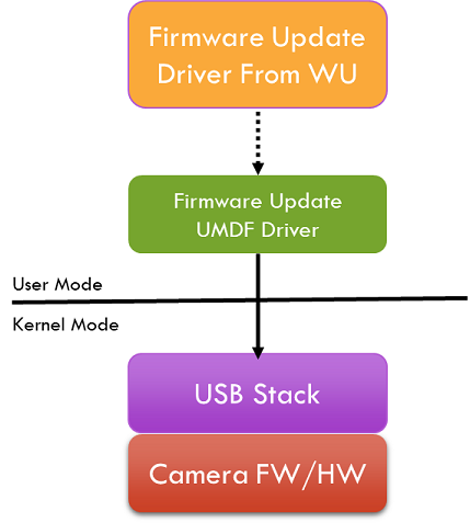 ファームウェア更新 WDF ドライバー メソッド。