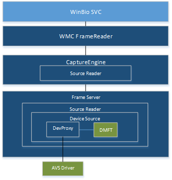 windows hello と frameserver。