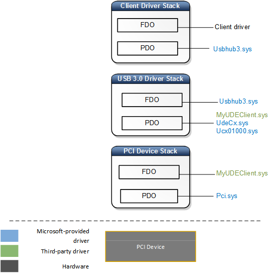 usb device emulation (ude) device nodes.