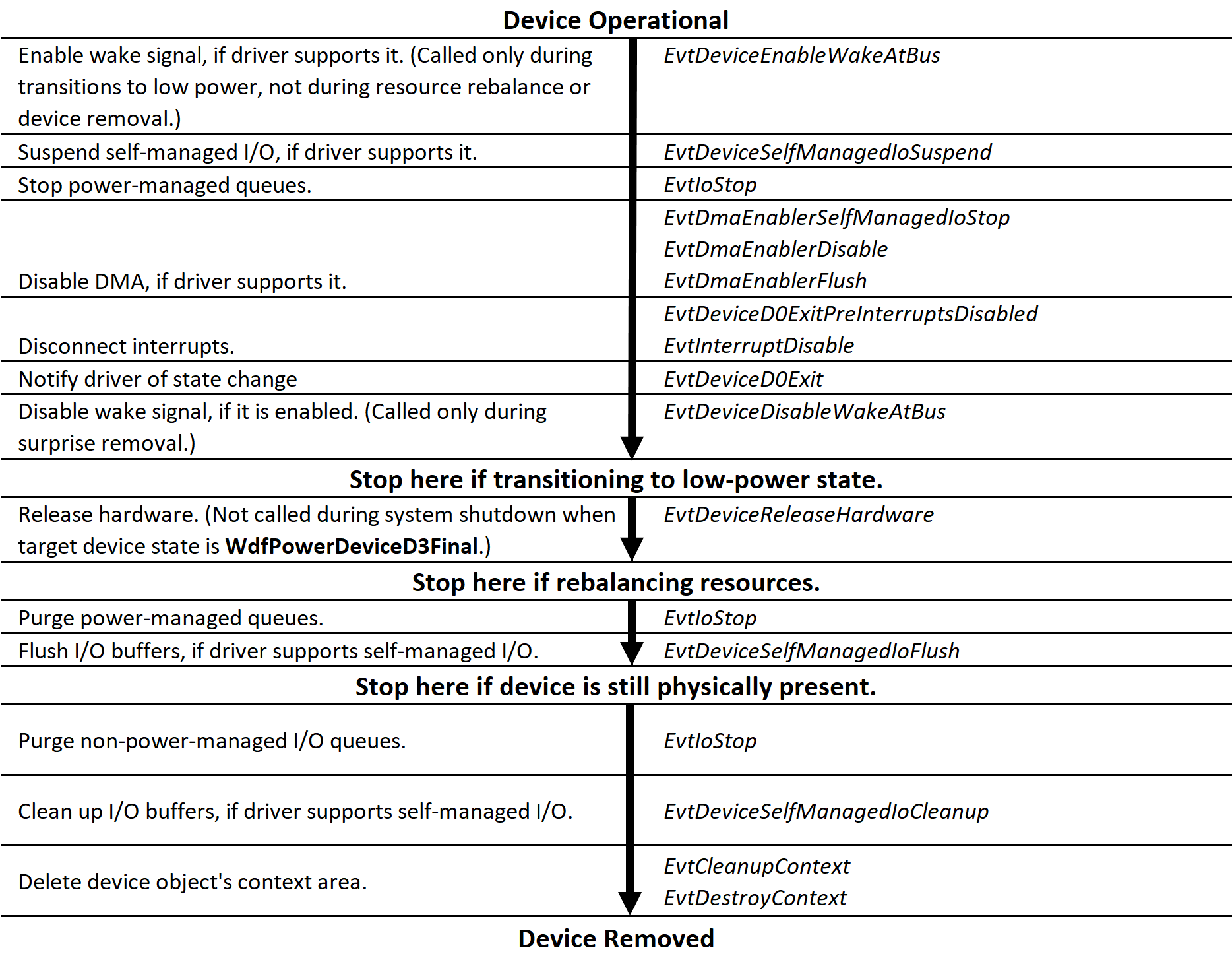 Flowchart illustrating the power-down and removal sequence for a KMDF bus driver, starting with an operational device in the working power state (D0).