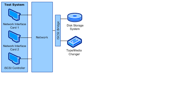 iscsi コントローラーの構成図 (ブリッジ)