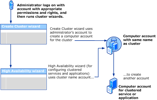 コンピューター アカウントの使用と作成