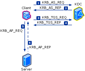 Kerberos 認証プロトコルの 3 種類の交換を示す図。