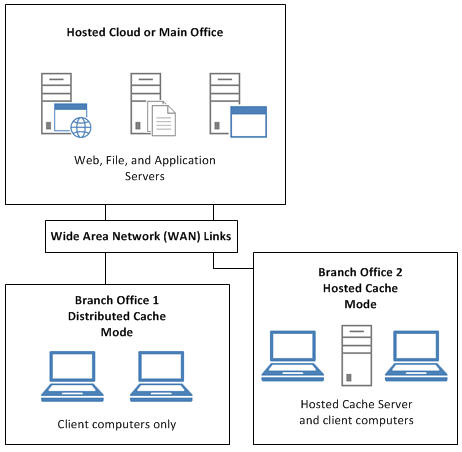 Choosing a BranchCache design