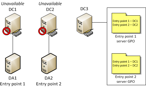 Configure Multisite Infrastructure