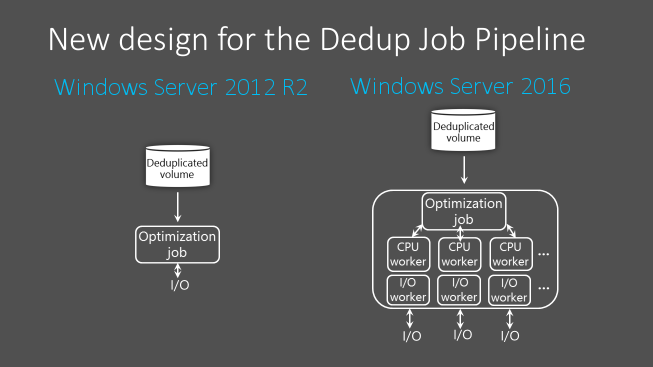 Windows Server 2012 R2 と Windows Server 2016 のデータ重複除去ジョブ パイプラインを比較する視覚化。