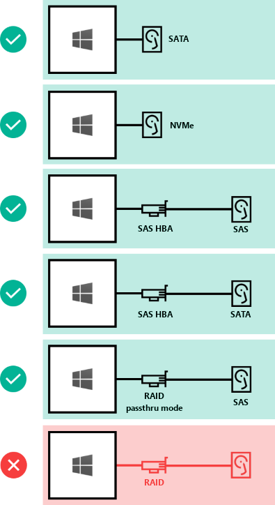 サポートされているドライブ相互接続とサポートされていないドライブ相互接続を示す図