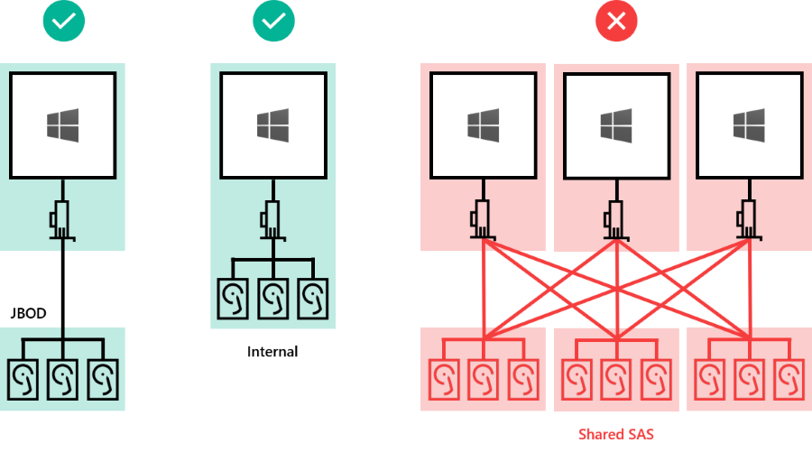 サーバーに直接接続された内蔵ドライブと外付けドライブはサポートされているが、共有 SAS はサポートされていないことを示す図