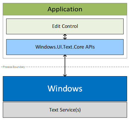 CoreText アーキテクチャの図