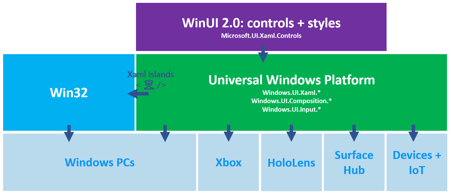 WinUI 2 プラットフォームのサポート