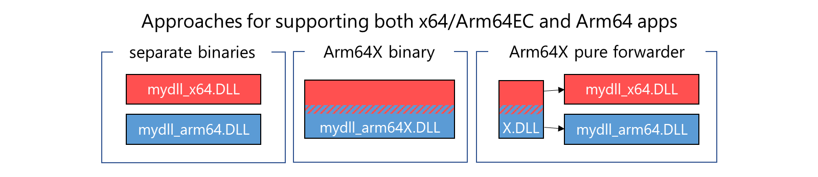 アプリを個別のバイナリ、Arm64x バイナリ、x64/Arm64EC と Arm64 バイナリを組み合わせた Arm64X 純粋フォワーダーをサポートするための 3 つの方法