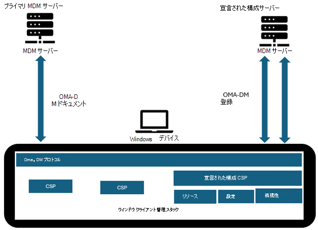 宣言された構成モデルを示す図。