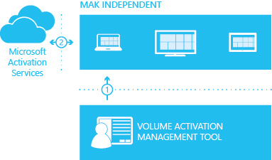 MAK の独立したアクティブ化。