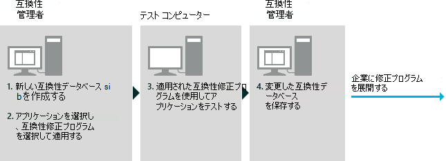 互換性管理者フローチャートを実行します。