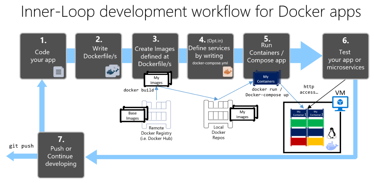 Docker を使用する内部ループ開発ワークフローの説明画像