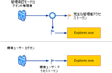 UAC Windows サインイン プロセスを説明する図。