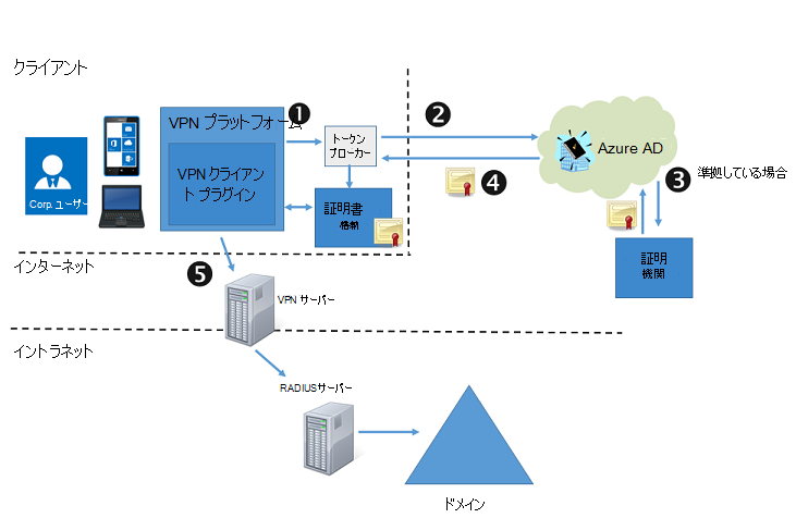 VPN クライアントが接続を試みた場合のデバイス コンプライアンス ワークフロー。