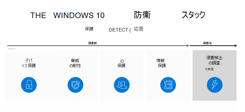 Windows 10での防御の種類