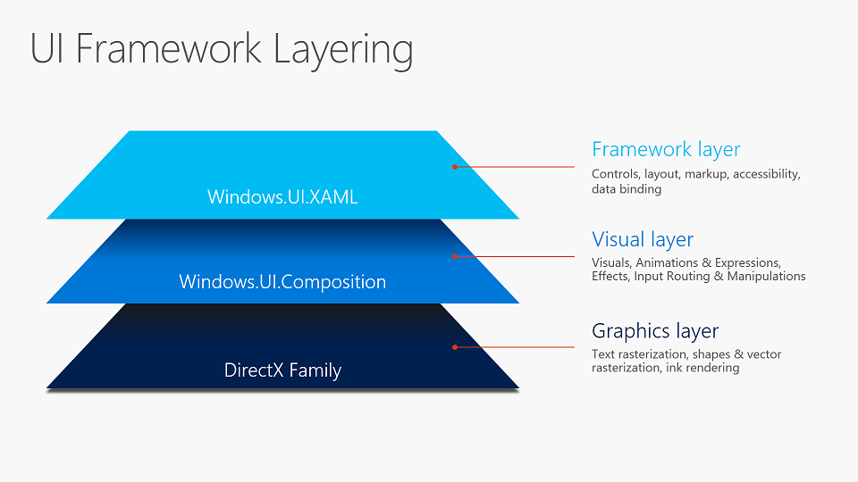 UI フレームワークの階層化: フレームワーク レイヤー (Windows.UI.XAML) は、グラフィックス レイヤー (DirectX) 上に構築されたビジュアル レイヤー (Windows.UI.Composition) 上に構築されています