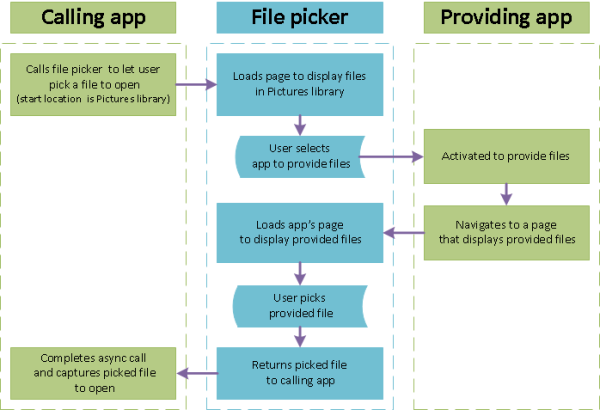 ファイル ピッカーを 2 つのアプリの間のインターフェイスとして使って、一方のアプリのファイルをもう一方のアプリから開くプロセスを示す図。