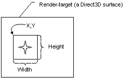 ビューポート矩形の図