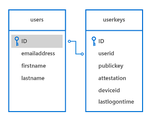 Windows Hello のサンプル データベース スキーマ