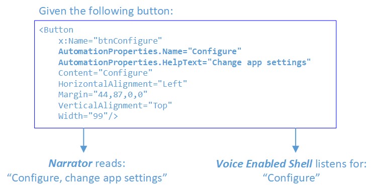 Voice Enabled Shell が Name Configure をリッスンしていることを示す、AutomationProperties.Name と AutomationProperties.HelpText を含むボタンの背後にあるコードを示す図。