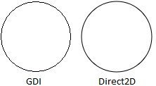 direct2d でのアンチエイリアシング手法の図。