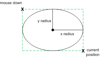 x と y の半径を持つ楕円を示す図。