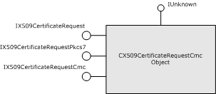 CMC 要求オブジェクトの継承図