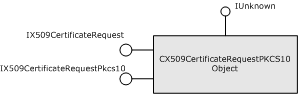 PKCS #10 要求オブジェクトの継承図