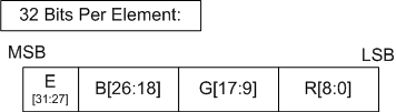 すべてのチャネルで共有される 5 ビットバイアス指数と 9 ビット仮数を示す、3 つの部分有効桁数浮動小数点数のビットの図。