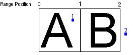 ポイント 1 は文字境界ボックスにあり、ポイント 2 は文字境界ボックスの外側にあります。