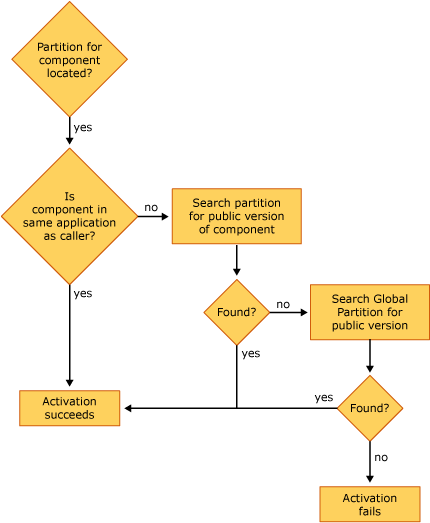 Diagram that shows a troubleshooting tree for locating a component for activation.