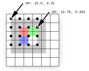 テクスチャ座標のサンプリング位置の図